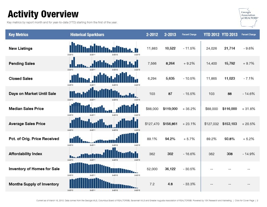 Real Estate Market statistics for GA 2-2013